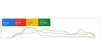 Makeup Artists Choice: $2.32M Revenue with Google Ads